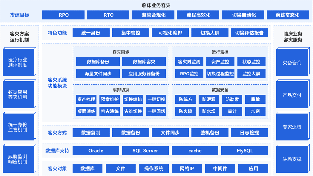 新一代医疗行业临床业务容灾解决方案