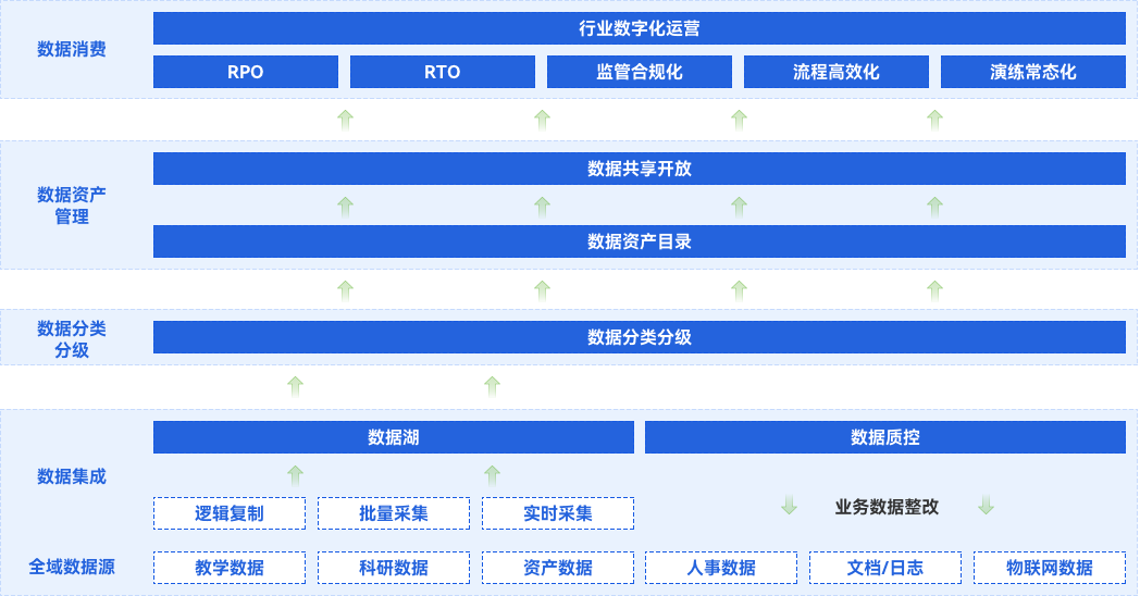 教育行业数字化转型解决方案