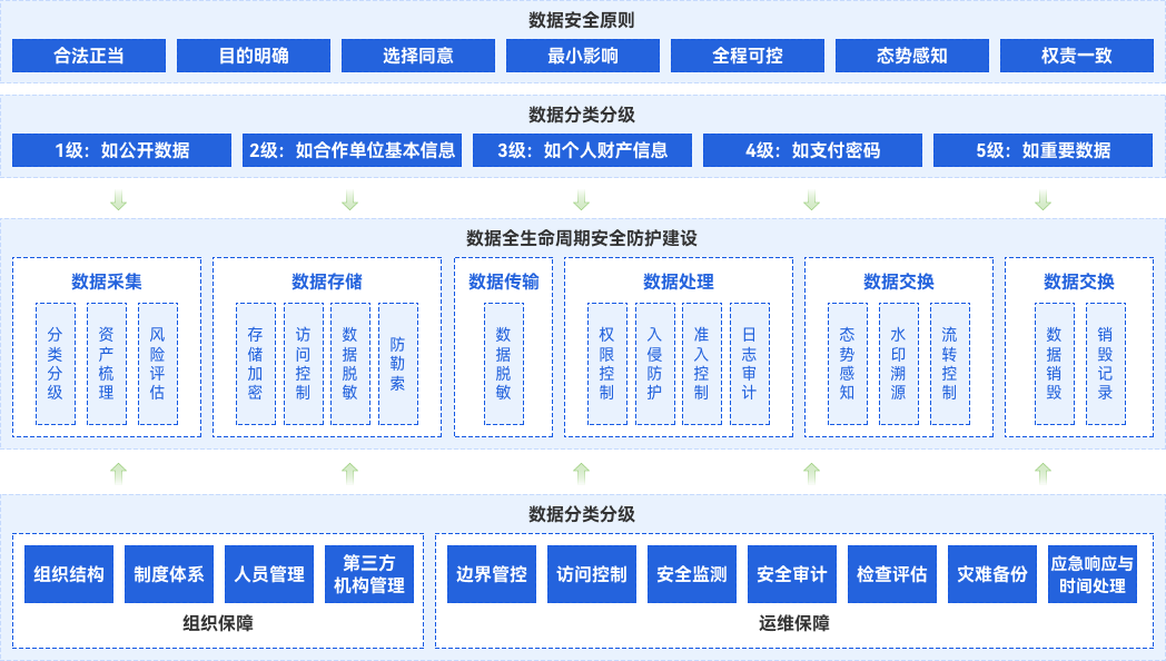 港口行业数据安全治理解决方案