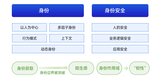 以身份为边界