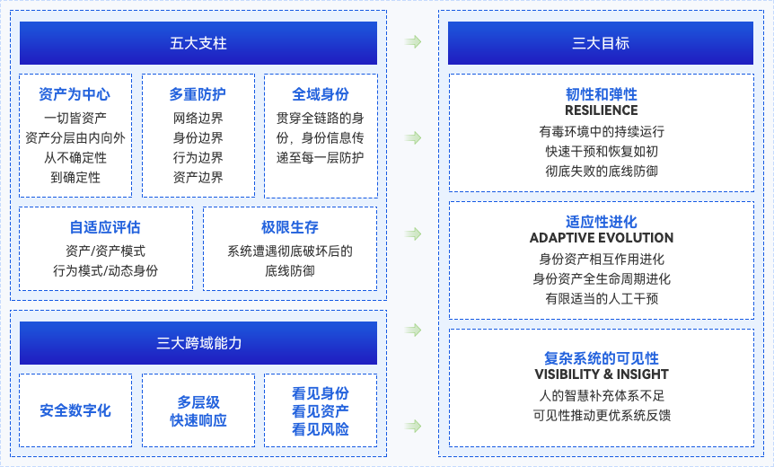 打造“韧性”数据安全体系